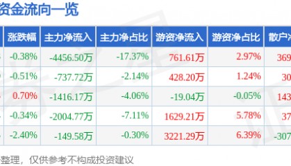 股票行情快报:珀莱雅(603605)3月10日主力资金净卖出4456.50万元