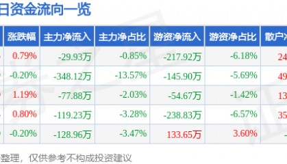 股票行情快报:永清环保(300187)7月2日主力资金净卖出29.93万元