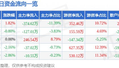 股票行情快报:永清环保(300187)9月24日主力资金净卖出374.62万元