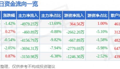 股票行情快报:梦网科技(002123)4月1日主力资金净卖出4979.23万元