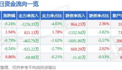 股票行情快报:舍得酒业(600702)5月7日主力资金净卖出1176.33万元