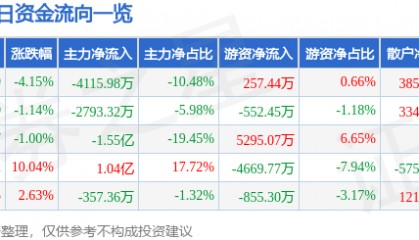 股票行情快报:东方钽业(000962)1月10日主力资金净卖出4115.98万元