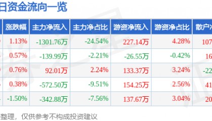股票行情快报:国际实业(000159)2月5日主力资金净卖出1301.76万元