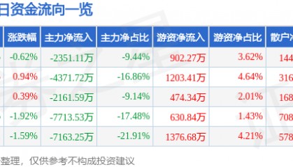 股票行情快报:金龙汽车(600686)7月18日主力资金净卖出2351.11万元
