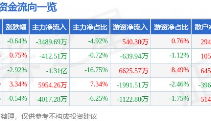 股票行情快报:大智慧(601519)2月17日主力资金净卖出3489.69万元