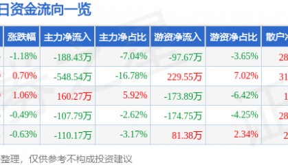 股票行情快报:得邦照明(603303)9月9日主力资金净卖出188.43万元