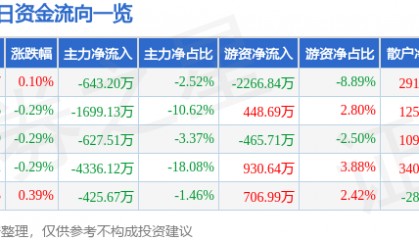 股票行情快报:中远海能(600026)7月8日主力资金净卖出643.20万元