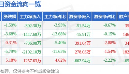 股票行情快报:大连友谊(000679)4月16日主力资金净卖出302.30万元