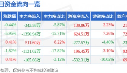 股票行情快报:宝莫股份(002476)12月18日主力资金净卖出343.58万元