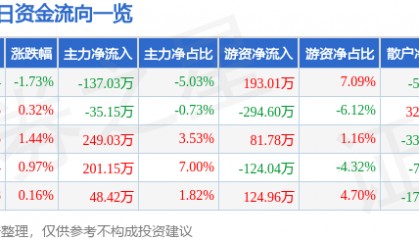 股票行情快报:大连友谊(000679)5月30日主力资金净卖出137.03万元