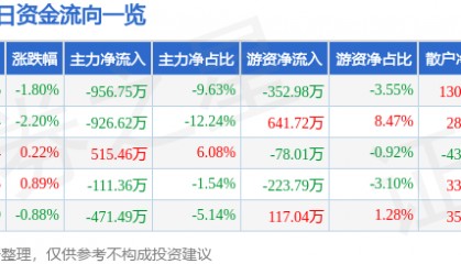 股票行情快报：御银股份（002177）3月31日主力资金净卖出956.75万元