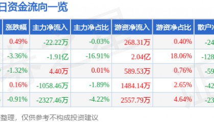 股票行情快报:金山办公(688111)6月23日主力资金净卖出22.22万元