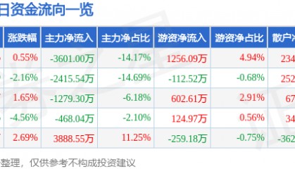 股票行情快报:青鸟消防(002960)10月9日主力资金净卖出3601.00万元