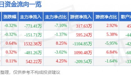 股票行情快报:中粮糖业(600737)5月9日主力资金净卖出771.41万元