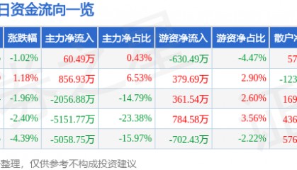 股票行情快报:东方钽业(000962)12月19日主力资金净买入60.49万元