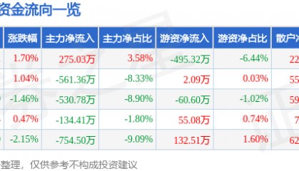 股票行情快报:威尔高(301251)4月30日主力资金净买入275.03万元