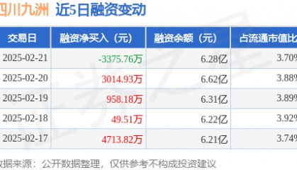 四川九洲:2月21日融券净卖出8000股,连续3日累计净卖出3.96万股