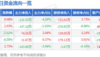 股票行情快报:渝三峡A(000565)11月29日主力资金净卖出131.52万元