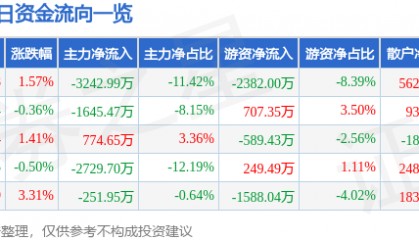 股票行情快报:芒果超媒(300413)4月3日主力资金净卖出3242.99万元