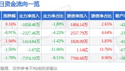 股票行情快报:金山办公(688111)6月18日主力资金净卖出1058.46万元