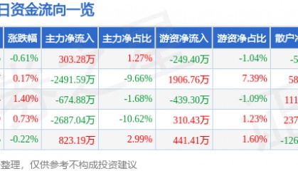 股票行情快报：招商证券（600999）1月22日主力资金净买入303.28万元