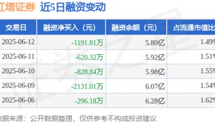 红塔证券:6月12日融资买入2969.41万元,融资融券余额5.81亿元