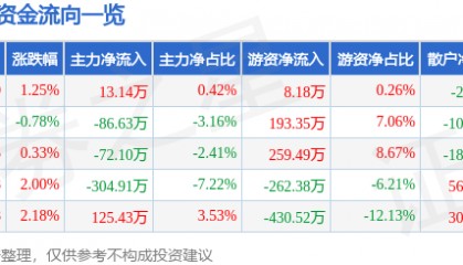 股票行情快报:亚玛顿(002623)6月27日主力资金净买入13.14万元