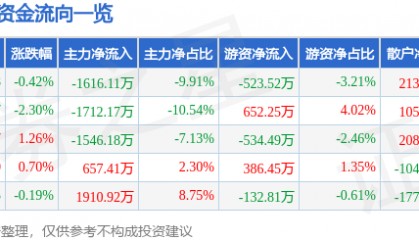 股票行情快报:亚玛顿(002623)8月13日主力资金净卖出1616.11万元