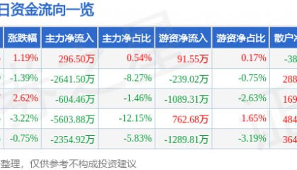 股票行情快报:舍得酒业(600702)2月21日主力资金净买入296.50万元