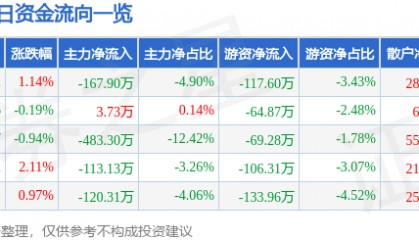 股票行情快报:永清环保(300187)9月11日主力资金净卖出167.90万元