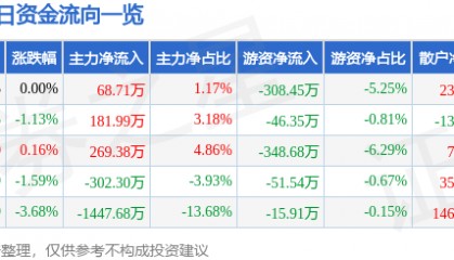 股票行情快报:大连友谊(000679)4月21日主力资金净买入68.71万元