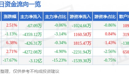 股票行情快报:科蓝软件(300663)11月7日主力资金净卖出67.09万元