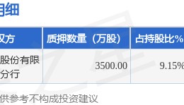 永鼎股份(600105)股东永鼎集团有限公司质押3500万股,占总股本2.39%