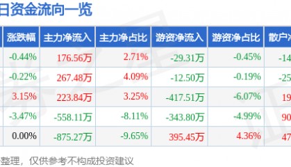 股票行情快报:宝莫股份(002476)11月27日主力资金净买入176.56万元