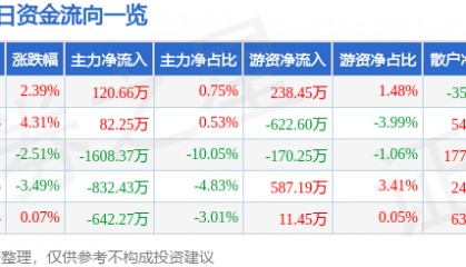 股票行情快报:海得控制(002184)9月8日主力资金净买入120.66万元