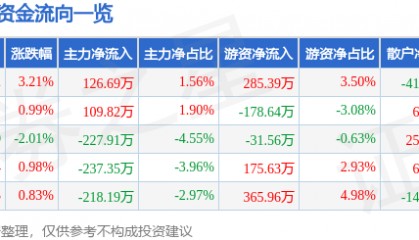 股票行情快报:秋田微(300939)2月6日主力资金净买入126.69万元