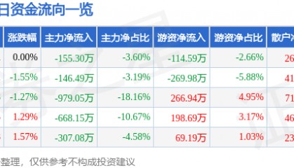 股票行情快报:飞乐音响(600651)4月17日主力资金净卖出155.30万元