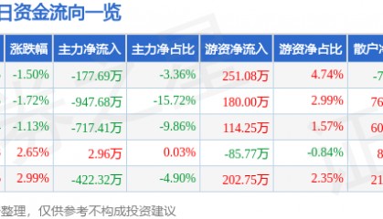 股票行情快报:上海三毛(600689)5月23日主力资金净卖出177.69万元
