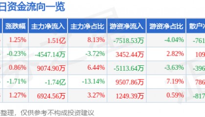 股票行情快报:浪潮信息(000977)4月29日主力资金净买入1.51亿元