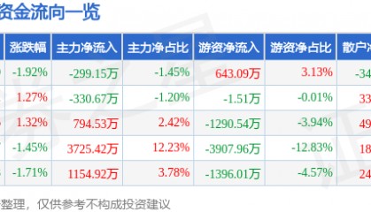 股票行情快报:珀莱雅(603605)1月22日主力资金净卖出299.15万元