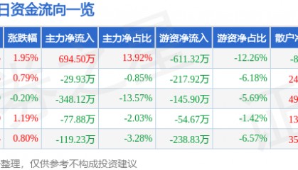 股票行情快报:永清环保(300187)7月3日主力资金净买入694.50万元