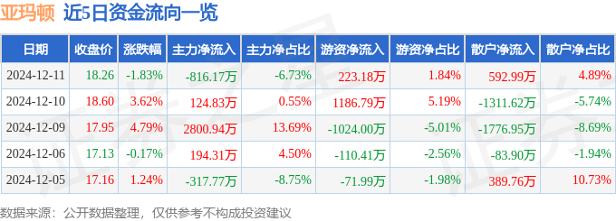 亚玛顿（002623）12月11日主力资金净卖出816.17万元