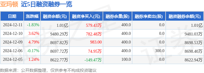 亚玛顿（002623）12月11日主力资金净卖出816.17万元