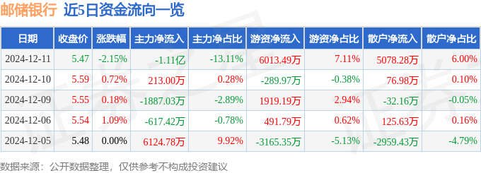 邮储银行（601658）12月11日主力资金净卖出1.11亿元