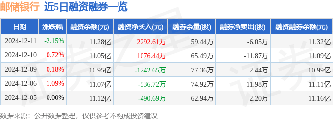 邮储银行（601658）12月11日主力资金净卖出1.11亿元