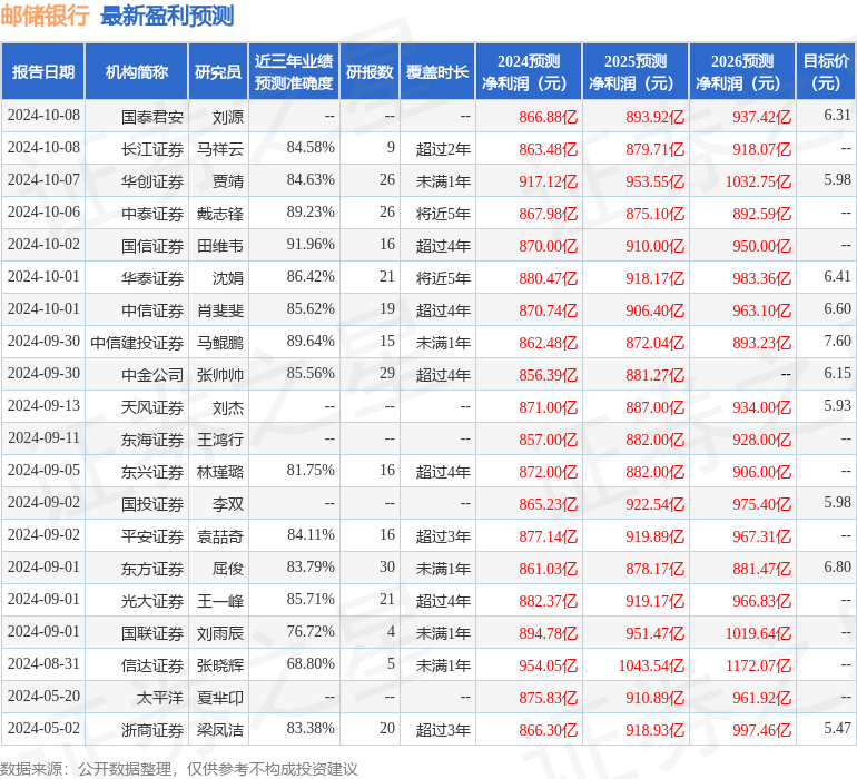 太平洋：给予邮储银行买入评级