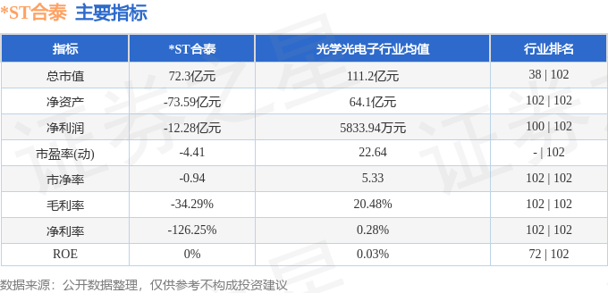 股票行情快报：*ST合泰（002217）12月11日主力资金净买入863.91万元
