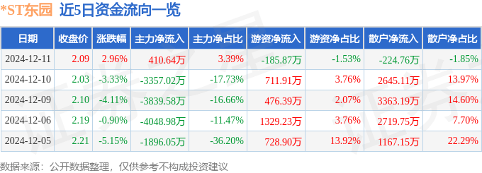 股票行情快报：*ST东园（002310）12月11日主力资金净买入410.64万元