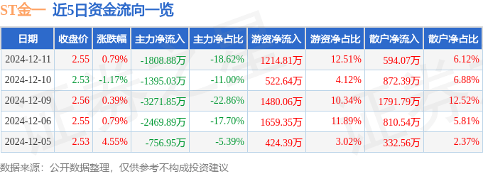 股票行情快报：ST金一（002721）12月11日主力资金净卖出1808.88万元