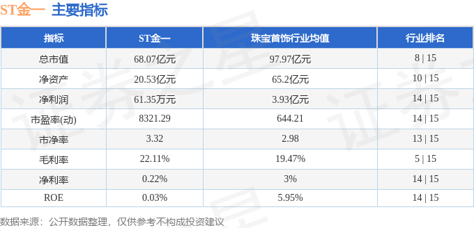 股票行情快报：ST金一（002721）12月11日主力资金净卖出1808.88万元
